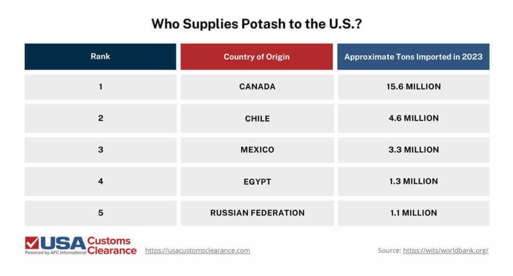 An infographic titled “Who Supplies Potash to the U.S.?” displaying the top five exporters of the principal forms of potash to the United States for the year 2023. The graphic is divided into three columns, titled: “Rank”, “Country of Origin”, and “Approximate Tons Imported in 2023”. The information presented reads as follows:


Canada, 15.6 million tons
Chile, 4.6 million tons
Mexico, 3.3 million tons
Egypt, 1.3 million tons
Russian Federation, 1.1 million tons