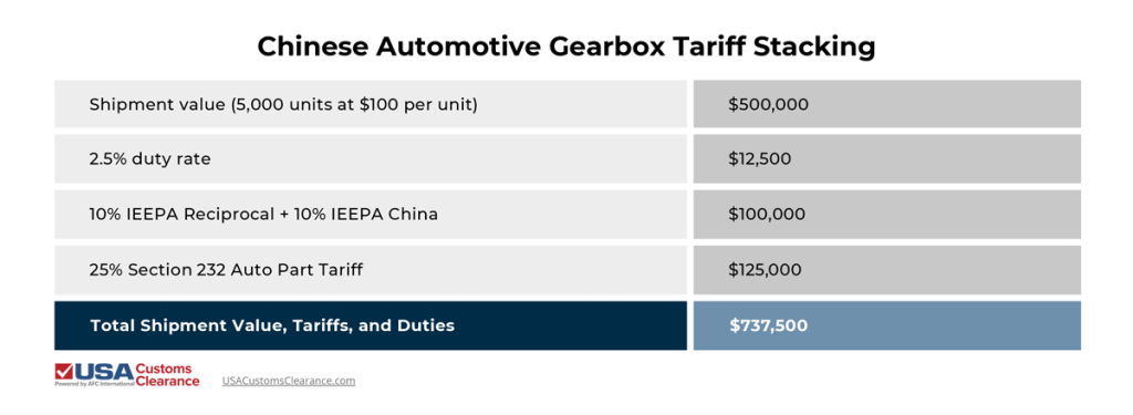 An infographic titled "Chinese Automotive Gearbox Tariff Stacking" showing a sample calculation of stacked tariffs on a shipment from China. The information is divided into two columns and reads as follows:
Shipment value (5,000 units at $100 per unit):
$500,000
2.5% duty rate:
$12,500
10% IEEPA Reciprocal + 10% IEEPA China:
$100,000
25% Section 232 Auto Part Tariff:
$125,000
Total of Shipment Value, Tariffs, and Duties $737,500


