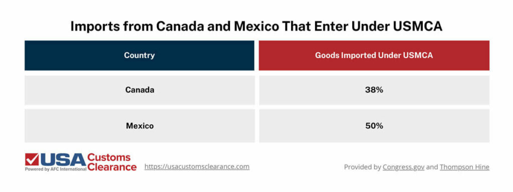 The table shows the percentage of goods from Canada and Mexico that enter the U.S. under USMCA. 38% of goods imported from Canada enter the U.S. under USMCA. 50% of goods imported from Mexico enter the U.S. under USMCA. 