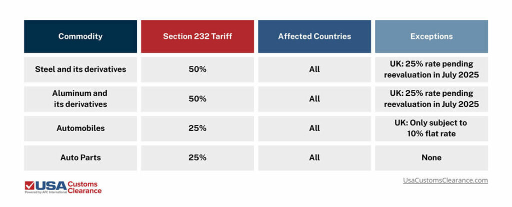 An infographic displaying information about Section 232 tariffs. The information is separated into four columns, from left to right: “Commodity”, “Section 232 Tariff”, “Affected Countries”, and “Exceptions”. The information presented 
Steel and its derivatives: 50% – All Countries except UK: 25% rate pending reevaluation in July 2025
Aluminum and its derivatives: 50% All countries except UK: 25% rate pending reevaluation in July 2025
Automobiles: 25% All countries except UK: Only subject to 10% flat rate
Auto parts: 25% All countries, no exceptions
