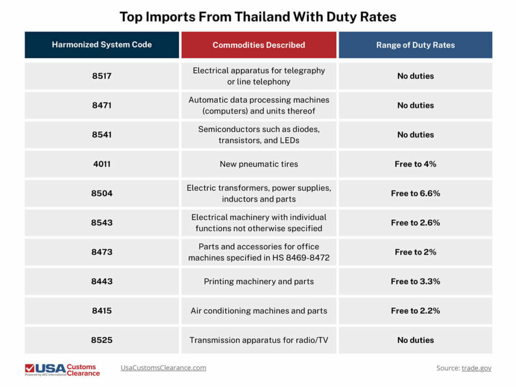 An infographic containing HS codes, commodity descriptions, and rates of duty for popular imports from Thailand, supporting the article's subject "thailand import duty rates". The information presented reads as follows: HS 8517 – Electrical apparatus for telegraphy or line telephony: No duties HS 8471 – Automatic data processing machines (computers) and units thereof: No duties HS 8541 – Semiconductors such as diodes, transistors, and LEDs: No duties HS 4011 – New pneumatic tires: Free to 4% HS 8504 – Electrical transformers, power supplies, inductors and parts: Free to 6.6% HS 8543 – Electrical machinery with individual functions not otherwise specified: Free to 2.6% HS 8473 – Parts and accessories for office machines specified in HS 8469-8472: Free to 2% HS 8443 – Printing machinery and parts: Free to 3.3% HS 8415 – Air conditioning machines and parts: Free to 2.2% HS 8525 – Transmission apparatus for radio/TV: No duties