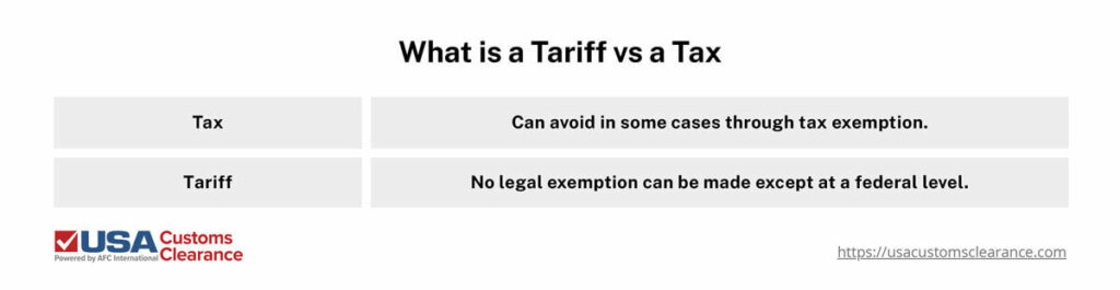 An infographic containing information about taxes and tariffs as they apply to business owners. The information presented reads as follows:
Tax
Can avoid in some cases through tax exemption.
Tariff
No legal exemption can be made except at a federal level.