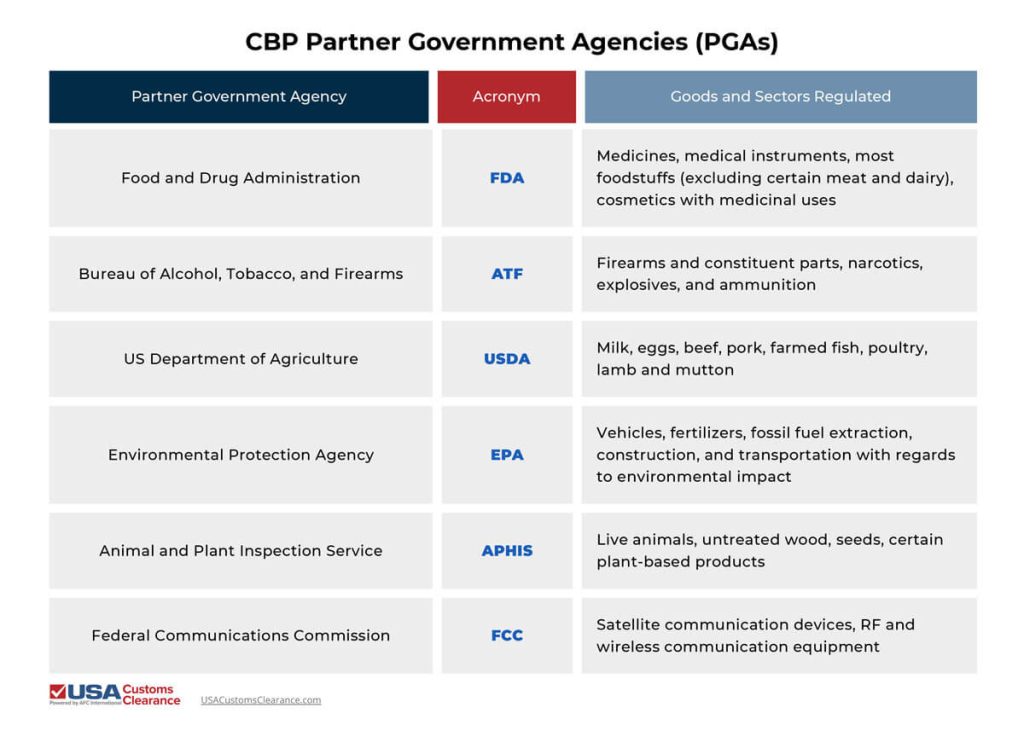 An infographic titled “CBP Parnter Government Agencies” listing a number of PGAs who work with CBP. The graphic is separated into three columns titled (from left to right): “Partner Government Agency”, “Acronym”, and “Good and Sectors Regulated”. The information in the graphic reads as follows:

Food and Drug Administration (FDA): Medicines, medical instruments, most foodstuffs (excluding certain meat and dairy), cosmetics with medicinal uses
Bureau of Alcohol, Tobacco, and Firearms  (ATF): Firearms and constituent parts, narcotics, explosives, and ammunition
US Department of Agriculture (USDA): Milk, eggs, beef, pork, farmed fish, poultry, lamb and mutton
Environmental Protection Agency (EPA): Vehicles, fertilizers, fossil fuel extraction, construction, and transportation with regards to environmental impact
Animal and Plant Inspection Service (APHIS): Live animals, untreated wood, seeds, certain plant-based products
Federal Communications Commission (FCC): Satellite communication devices, RF and wireless communication equipment