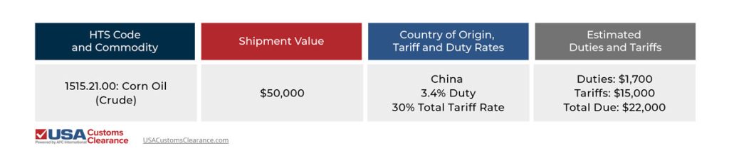 An infographic illustrating a simplified version of calculating duties and tariffs on a shipment from China. The graphic is separated into four columns, titled (from left to right): HTS code and Commodity, Shipment Value, Country of Origin, Tariff and Duty rates, and Estimated Duties and Tariffs. The information in the graphic reads as follows:

HTS Code 1515.21.00: Corn oil (crude)
Value: $50,000
From China with 3.4% duty rate and total 30% tariff rate
Estimated duties: $1700
Estimated Tariffs: $15,000
Total Due: $22,000