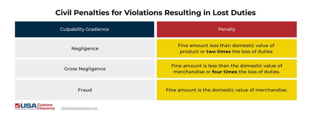 The graphic shows the civil penalties for customs violations that result in lost duties. 