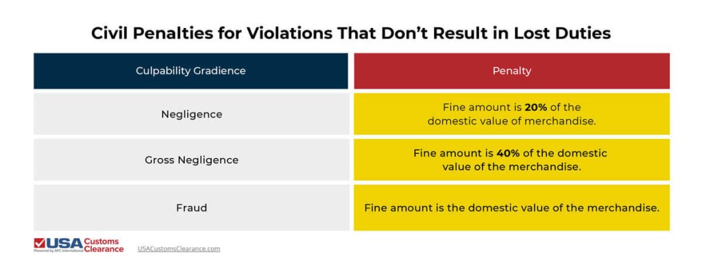 The graphic shows the civil penalties for customs violations that don't result in lost duties. 