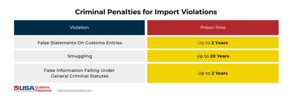 The graphic shows the criminal penalties for customs violations
