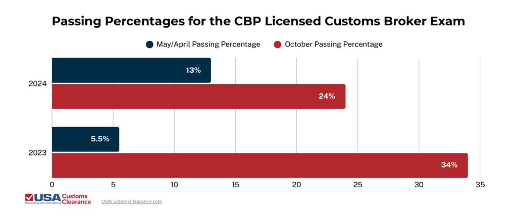 An infographic titled "Passing percentages for the CBP licensed customs broker exam". The information is separated into three columns: year, may/april passing percentage, and october passing percentage. The information reads as follows:

2024: may/april 13%, october 24%
2023: may/april 5.5%, october 34%