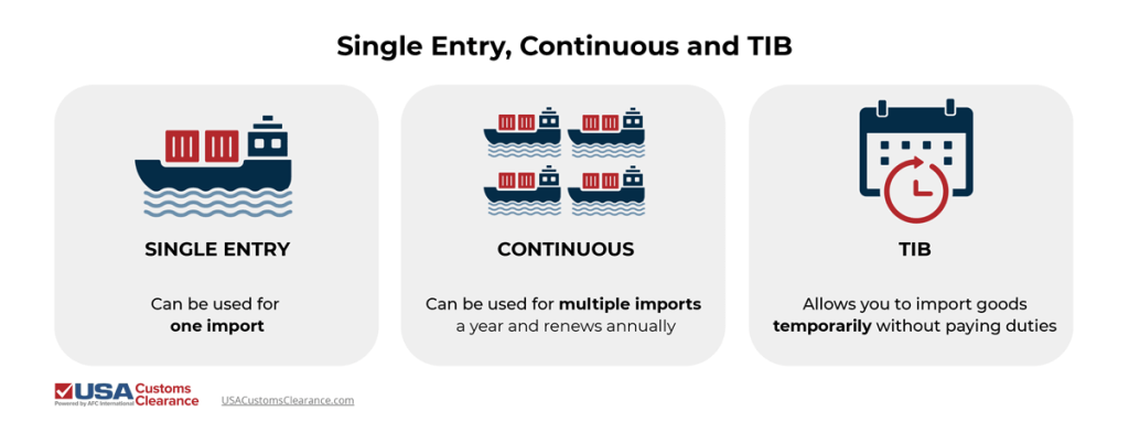 The graphic has three boxes each one with a different image and definition for a particular type of customs bond. The left box shows a ship with two containers and provides the definition for single entry customs bonds. The center box shows four ships with two containers on each and provides the definition for continuous customs bond. The right box shows a calendar and a clock with the definition for temporary import bonds.