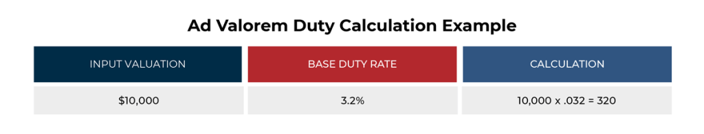 The graphic shows a hypothetical ad valorem duty calculation. The first column says the input valuation is $10,000. The second row shows the base duty rate is 3.2%. The third row shows the calculation which multiplies 10,000 by .032 for a product of 320.