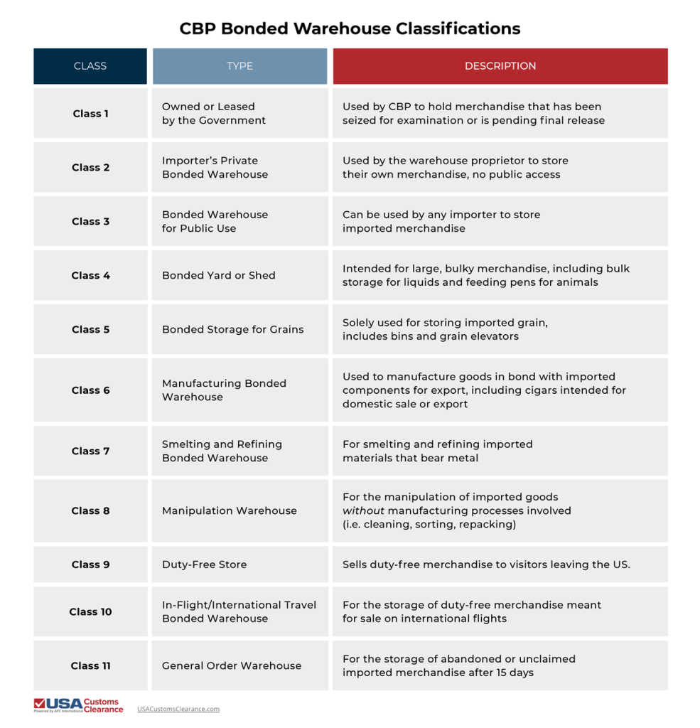 A graphic displaying information about bonded warehouses, including their numerical classification, type, and description. The information is presented in three columns from left to right and reads as follows:
Class 1: Owned or Leased by the Government
Used by CBP to hold merchandise that has been seized for examination or is pending final release
Class 2: Importer’s Private Bonded Warehouse
Used by the warehouse proprietor to store their own merchandise, no public access
Class 3: Bonded Warehouse for Public Use
Can be used by any importer to store imported merchandise
Class 4: Bonded Yard or Shed
Intended for large, bulky merchandise, including bulk storage for liquids and feeding pens for animals
Class 5: Bonded Storage for Grains
Solely used for storing imported grain, includes bins and grain elevators 
Class 6: Manufacturing Bonded Warehouse
Used to manufacture goods in bond with imported components for export, including cigars intended for domestic sale or export
Class 7: Smelting and Refining Bonded Warehouse
For smelting and refining imported materials that bear metal
Class 8: Manipulation Warehouse
For the manipulation of imported goods without manufacturing processes involved (i.e. cleaning, sorting, repacking)
Class 9: Duty-Free Store
Sells duty-free merchandise to visitors leaving the US.
Class 10: In-Flight/International Travel Bonded Warehouse
For the storage of duty-free merchandise meant for sale on international flights
Class 11: General Order Warehouse
For the storage of abandoned or unclaimed imported merchandise after 15 days


