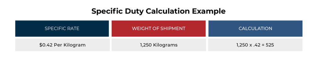 The graphic shows a hypothetical specific duty calculation. The first row shows the specific duty rate which is $0.42. The second row shows the weight of a shipment, which is 1,250 kilograms. The third row shows the calculation, which multiplies 1,250 by .42 for a product of 525.