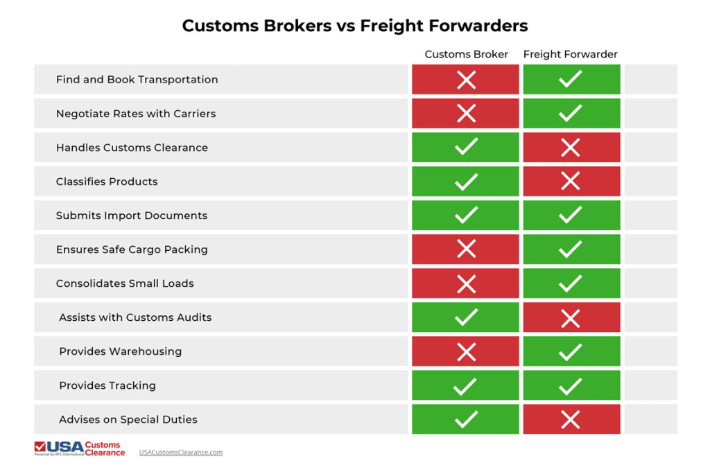 Comparison table depicts differences between customs brokers vs freight forwarders