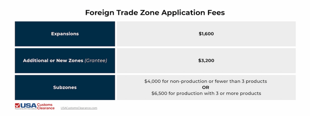 Image depicts foreign trade zone (FTZ) application fees.