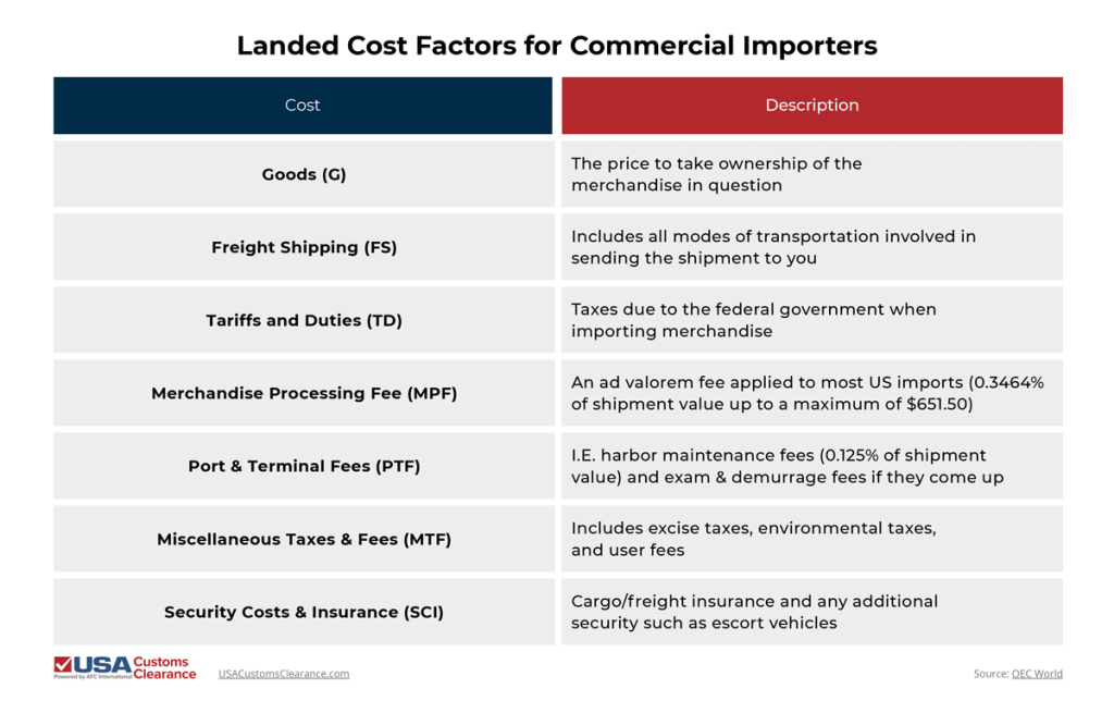 An infographic titled "Landed Cost Factors for Commercial Importers. The information is separated into two columns, labeled (from left to right): Cost and Description. The information contained in the graphic reads as follows:

Cost
Description
Goods (G)
The price to take ownership of the merchandise in question.
Freight Shipping (FS)
Includes all modes of transportation involved in sending the shipment to you.
Tariffs and Duties (TD)
Taxes due to the federal government when importing merchandise.
Merchandise Processing Fee (MPF)
An ad valorem fee applied to most US imports (0.3464% of shipment value up to a maximum of $651.50).
Port & Terminal Fees (PTF)
I.E. harbor maintenance fees (0.125% of shipment value) and exam & demurrage fees if they come up.
Miscellaneous Taxes & Fees (MTF)
Includes excise taxes, environmental taxes, and user fees.
Security Costs & Insurance (SCI)
Cargo/freight insurance and any additional security such as escort vehicles.