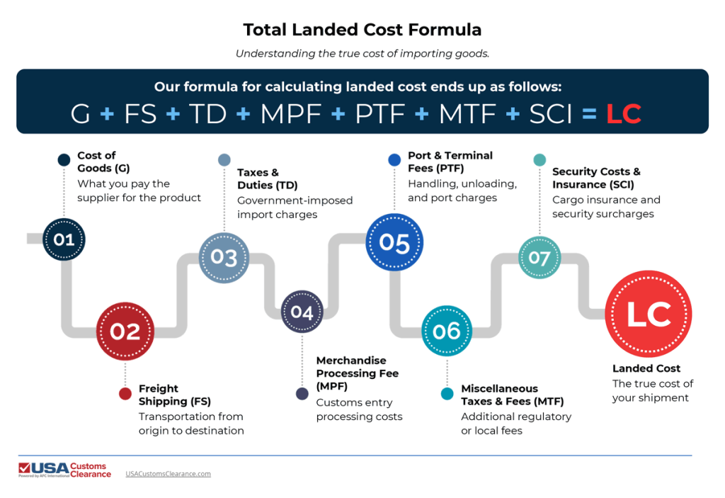 A graphic showing an equation for calculating landed costs of an imported shipment. The calculation reads as follows:

Cost of Goods +
Freight Shipping +
Taxes & Duties +
Merchandise Processing Fee + 
Port & Terminal Fees + 
Miscellaneous Taxes & Fees +
Security Costs & Insurance =
Landed Cost