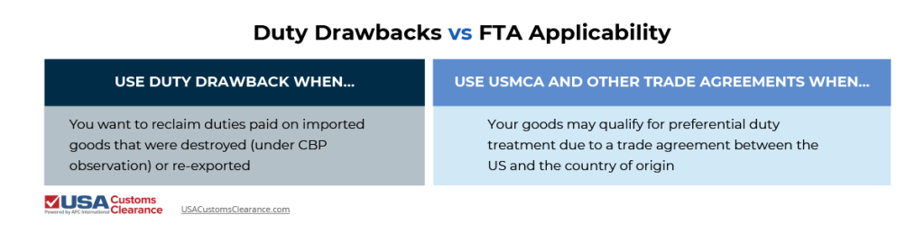 A comparison table titled "Duty Drawbacks vs FTA Applicability", containing decision-making criteria for deciding which duty reduction method is most applicable in a given scenario. The text reads as follows:

Use Duty Drawback When…
Use USMCA and Other Trade Agreements When…
You want to reclaim duties paid on imported goods that were destroyed (under CBP observation) or re-exported
Your goods may qualify for preferential duty treatment due to a trade agreement between the US and the country of origin