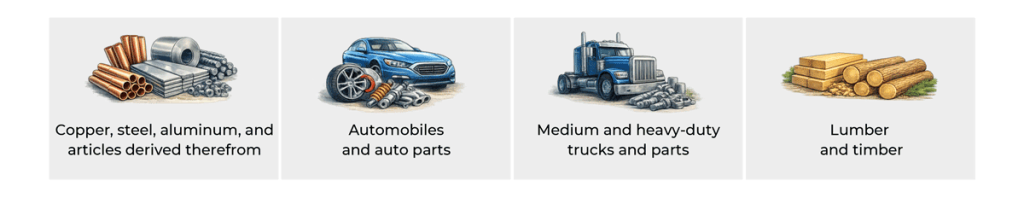 A graphic depicting commodities that received increased duties due to Section 232 investigations. The commodities depicted and described as as follows

Copper, steel, aluminum, and articles derived therefrom
Automobiles and auto parts
Medium and heavy-duty trucks and parts
Lumber and timber