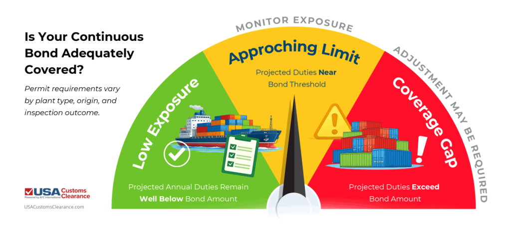Is Your Continuous Bond Adequately Covered?