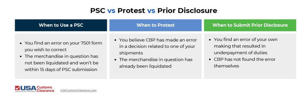 A table containing decision making criteria for choosing when to use a post summary correction, a protest, or a  prior disclosure.  The information reads as follows:

When to Use a PSC
When to Protest
When to Submit Prior Disclosure
You find an error on your 7501 form you wish to correct
The merchandise in question has not been liquidated and won’t be within 15 days of PSC submission
You believe CBP has made an error in a decision related to one of your shipments
The merchandise in question has already been liquidated
You find an error of your own making that resulted in underpayment of duties
CBP has not found the error themselves 