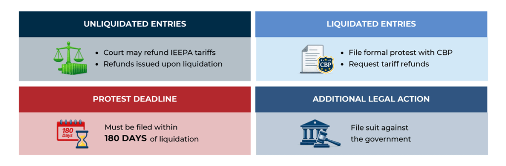 An infographic displaying the most likely options importers will have available to claim IEEPA tariff refunds should the Supreme Court decide they should be issued. From left to right, they read as follows:

Unliquidated Entries: Court may refund IEEPA tariffs
Refunds issued upon liquidation

LIQUIDATED ENTRIES
File formal protest with CBP
Request tariff refunds

PROTEST DEADLINE
Must be filed within 180 days of liquidation

ADDITIONAL LEGAL ACTION
File suit against the government