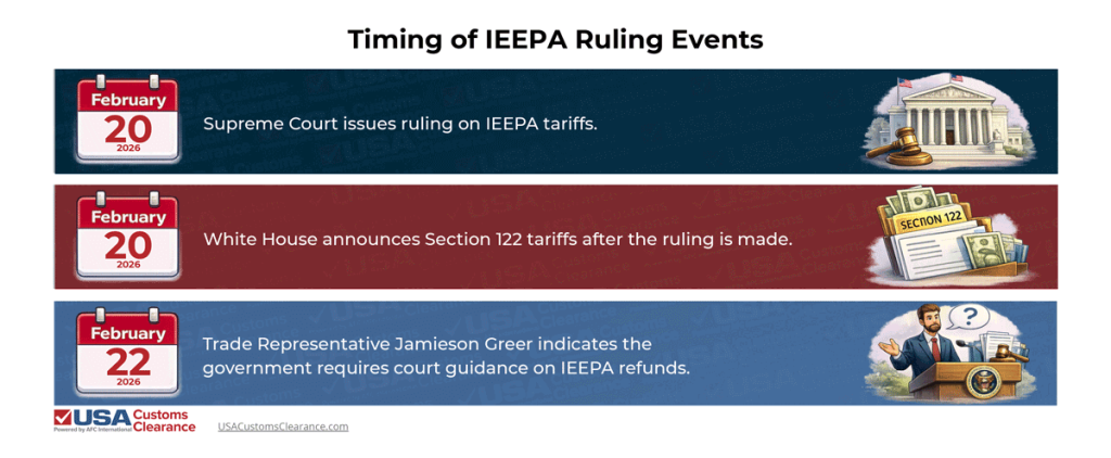 An infographic titled "Timing of IEEPA Ruling Events" Describing the timing of three key events in the repeal of IEEPA tariffs. The information presented reads as follows:


February 20, 2026
Supreme Court issues ruling on IEEPA tariffs.
February 20, 2026
White House announces Section 122 tariffs after the ruling is made.
February 22, 2026
Trade Representative Jamieson Greer indicates the government requires court guidance on IEEPA refunds.