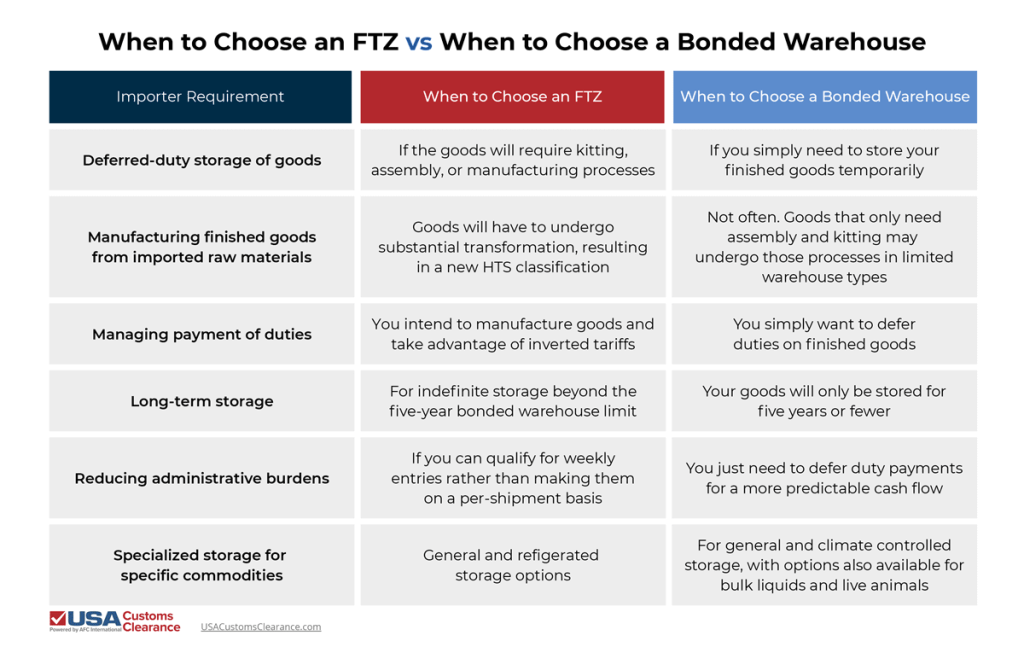 An infographic titled "When to Choose a Bonded Warehouse vs  When to Choose an FTZ, containing a decision making matrix divided into three columns, labeled (from left to right): Importer Requirement, When to Choose an FTZ, and When to Choose a Bonded Warehouse. The information presented reads as follows:

Deferred-duty storage of goods
If the goods will require kitting, assembly, or manufacturing processes
If you simply need to store your finished goods temporarily 
Manufacturing finished goods from imported raw materials
Goods will have to undergo substantial transformation, resulting in a new HTS classification
Not often. Goods that only need assembly and kitting may undergo those processes in limited warehouse types
Managing payment of duties
You intend to manufacture goods and take advantage of inverted tariffs
You simply want to defer duties on finished goods
Long-term storage
For indefinite storage beyond the five-year bonded warehouse limit
Your goods will only be stored for five years or fewer
Reducing administrative burdens
If you can qualify for weekly entries rather than making them on a per-shipment basis
You just need to defer duty payments for a more predictable cash flow
Specialized storage for specific commodities
General and refrigerated storage options
For general and climate controlled storage, with options also available for bulk liquids and live animals