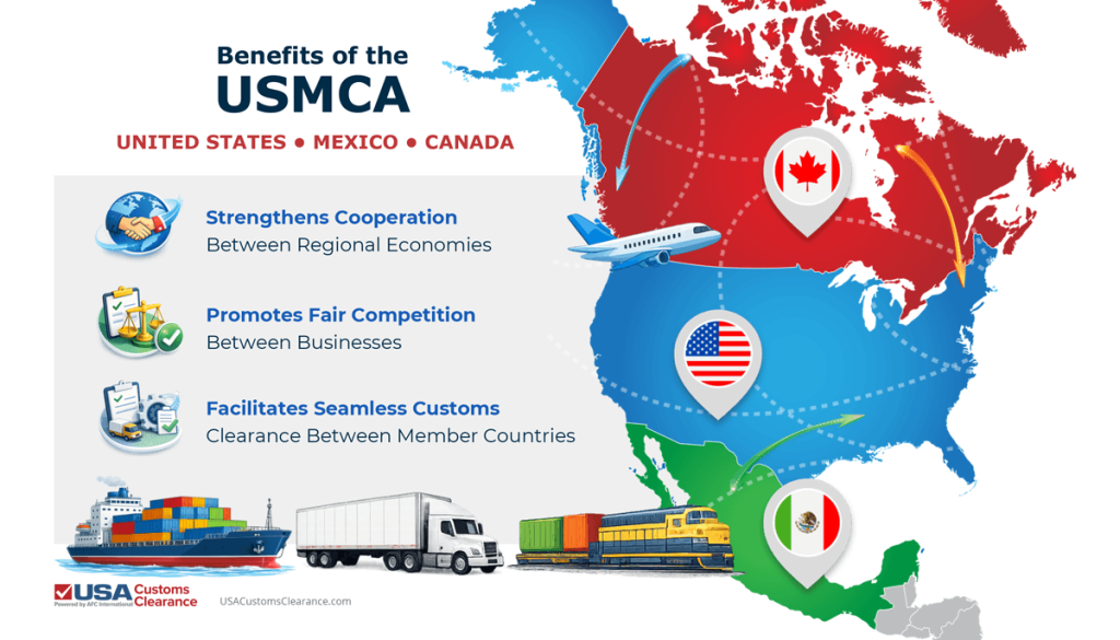 A trade flow diagram of goods shipping between the U.S., Mexico, and Canada captioned “Benefits of the USMCA” with the following bullet points:

Strengthens cooperation between regional economies
Promotes fair competition between businesses
Facilitates seamless customs clearance between member countries