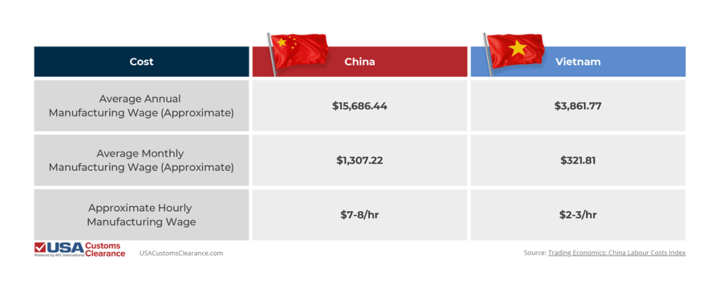 An infographic detailing manufacturing and wage costs in China and Vietnam. The graphic is labeled (from left to right): "Cost", "China", and "Vietnam". The information presented in the graphic reads as follows:

Average Annual Manufacturing Wage (Approximate)
$15,686.44


$3,861.77
Average Monthly Manufacturing Wage (Approximate)
$1,307.22


$321.81
Approximate Hourly Manufacturing Wage
$7-8/hr
$2-3/hr