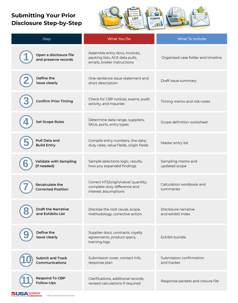 The graphic shows a step-by-step guide on how to submit a prior disclosure. During step one, importers will open a disclosure file and preserve their records. During step two, importers will define the issue clearly. During the third step, importers confirm prior timing. During the fourth step, importers set scope rules. During the fifth step, importers pull data and build entry. During step six, importers validate with sampling, if needed. During the seventh step, importers recalculate the corrected position. During the eighth step, importers draft narrative and exhibits list. During the ninth step, define the issue clearly. During the tenth step, importers submit and track communications. During the eleventh step, importers respond to CBP follow-ups. The image is relevant because it shows how importers are supposed to submit their prior disclosure.