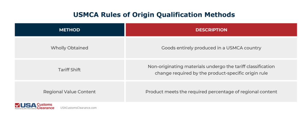 An infographic titled "USMCA rules of origin qualification methods". The graphic  is divided into two sections, labeled (from left to right): "Method" and "Description". The information presented reads as follows:

Wholly obtained
Goods entirely produced in a USMCA country
Tariff shift
Non-originating materials undergo the tariff classification change required by the product-specific origin rule.
Regional value content
Product meets the required percentage of regional content