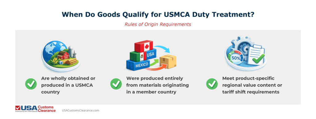 An infographic displaying USMCA eligibility requirements. The information presented in the image reads as follows:

Manufactured within the USA, Mexico, or Canada
Made entirely of materials sourced within the three participating countries
Classified in the Harmonized System(HS) as a good subject to preferred duty rates under USMCA