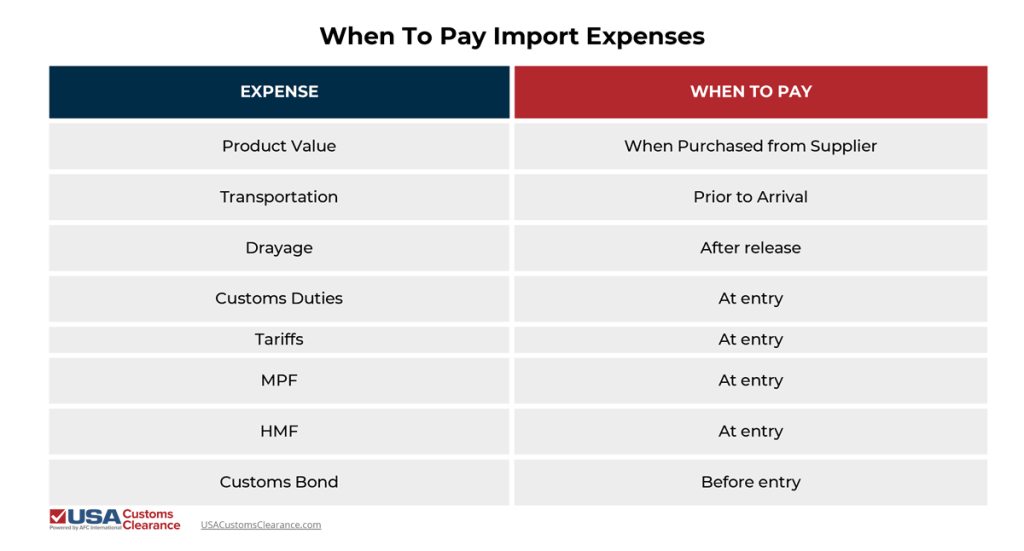 The graphic shows to columns. The left column shows a certain type of landed costs, while the right column shows when to pay. The first row shows that product value is paid when purchased from a supplier. The second row shows that transportation is paid prior to the arrival of goods. The third row shows that drayage is paid after release of goods. The fourth row shows customs duties are paid at the time of entry. The fifth row shows that tariffs are paid at the time of entry. The sixth row shows that MPF is paid at time of entry. The seventh row shows that HMF is paid at time of entry. The eighth row shows customs bond is paid before entry. 